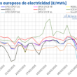 Foto de Precios de mercados europeos de electricidad