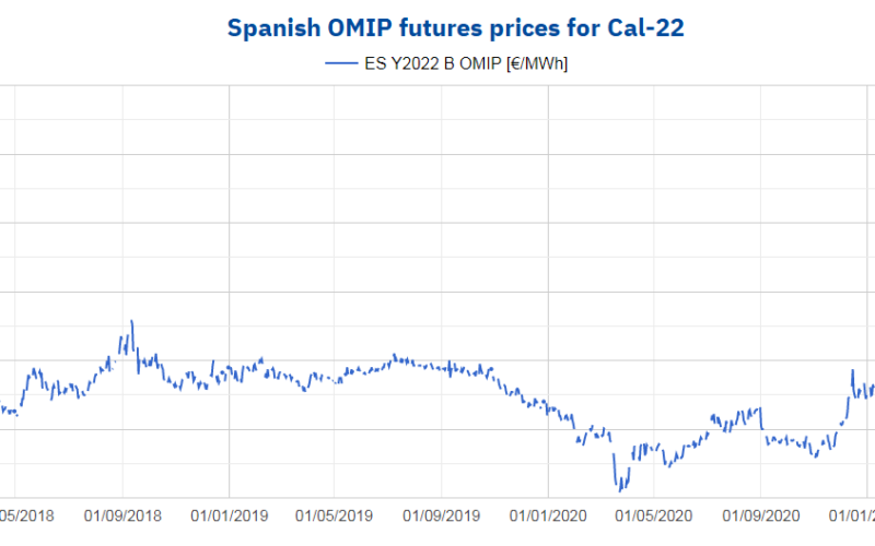 Foto de Precios de los futuros de OMIP de España para Cal-22