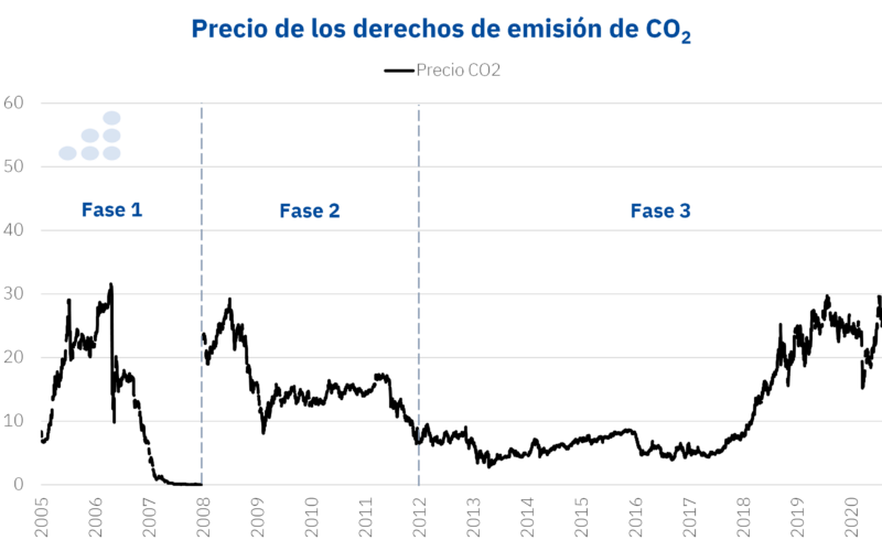 Foto de Precio de los derechos de emisión de CO2