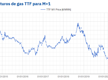 Foto de Precios de los futuros del gas TTF para M+1