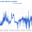 Foto de Precio promedio del mercado eléctrico español