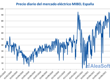 Foto de Precio diario del mercado eléectrico MIBEL España