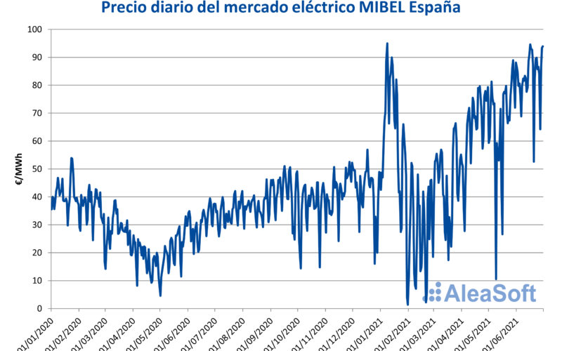 Foto de Precio diario del mercado eléectrico MIBEL España