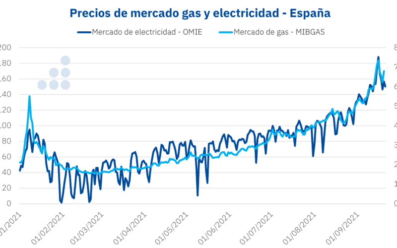 Foto de Precios de mercado de gas y eletricidad de España