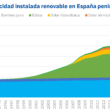 Foto de Capacidad instalada renovable en España peninsular