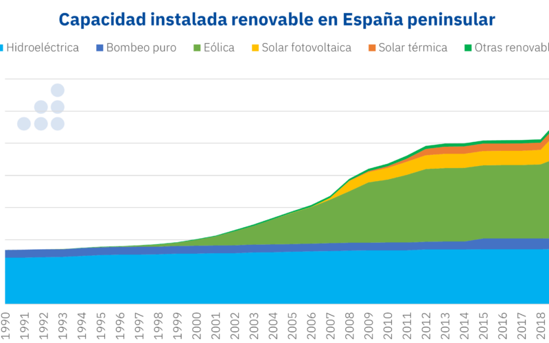 Foto de Capacidad instalada renovable en España peninsular
