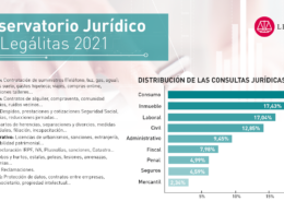 Foto de Infografía de consultas 2021 Observatorio Jurídico