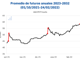 Foto de Promedio de futuros anuales 2023-2032